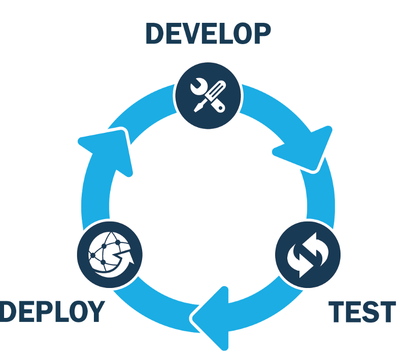 CI Process